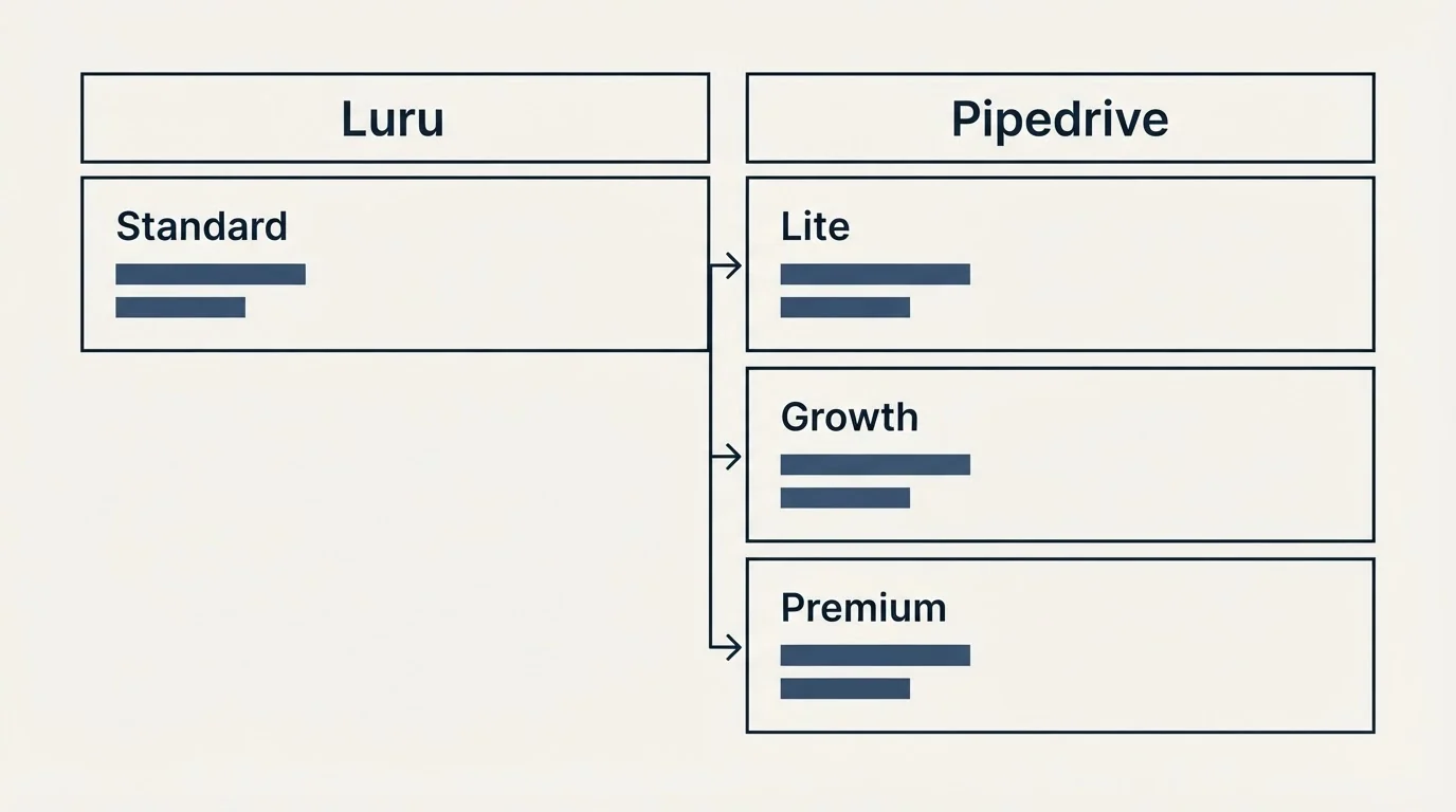 Pricing table: Pricing Comparison (Luru, Pipedrive, Standard, Lite)