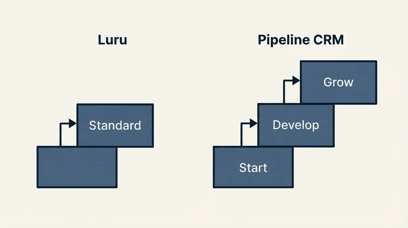 Pricing ladder: Pricing Comparison (Luru, Pipeline CRM, Standard, Start)