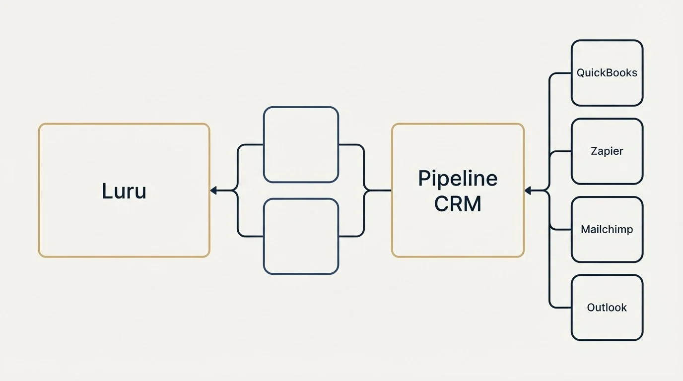 Integration schematic: Integration Ecosystem (Luru, Pipeline CRM, QuickBooks, Zapier)