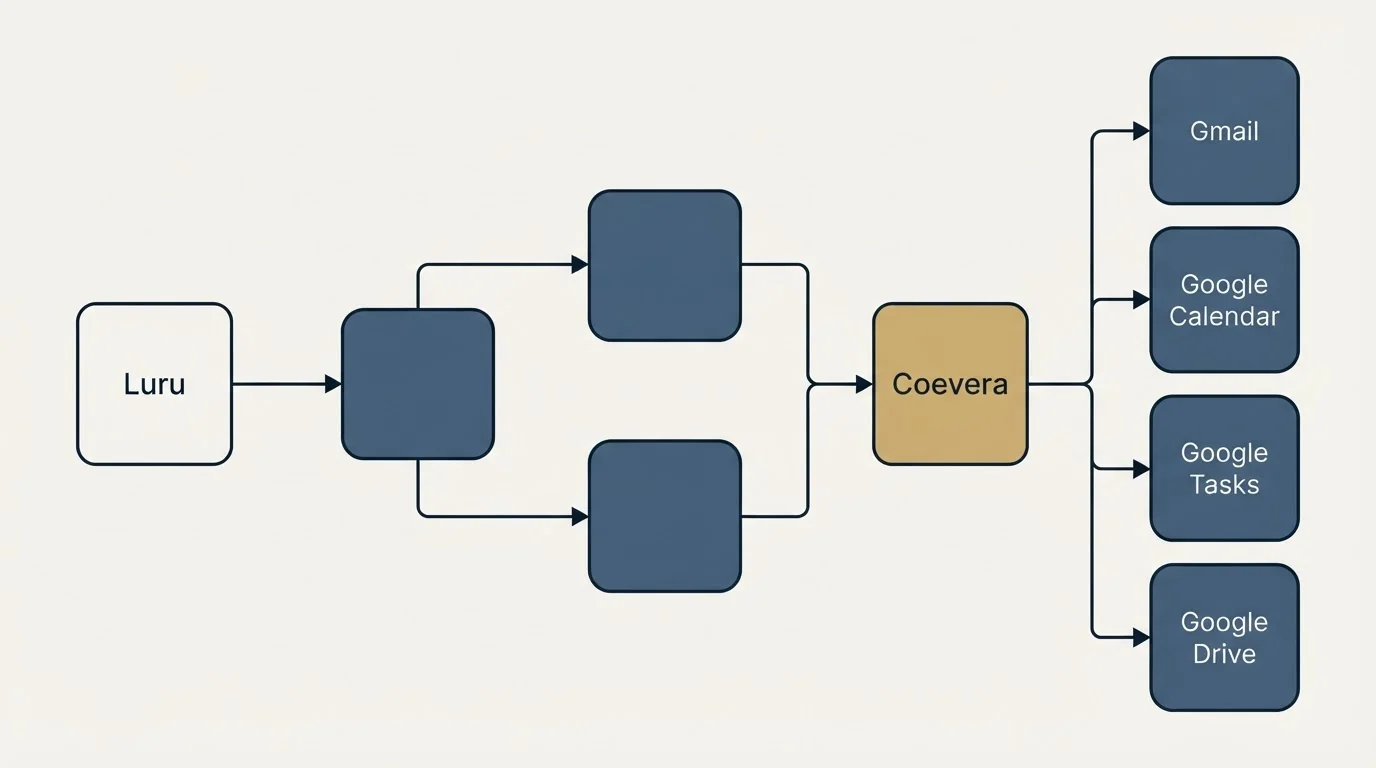 Integration flow: Integration Ecosystem (Luru, Coevera, Gmail, Google Calendar)