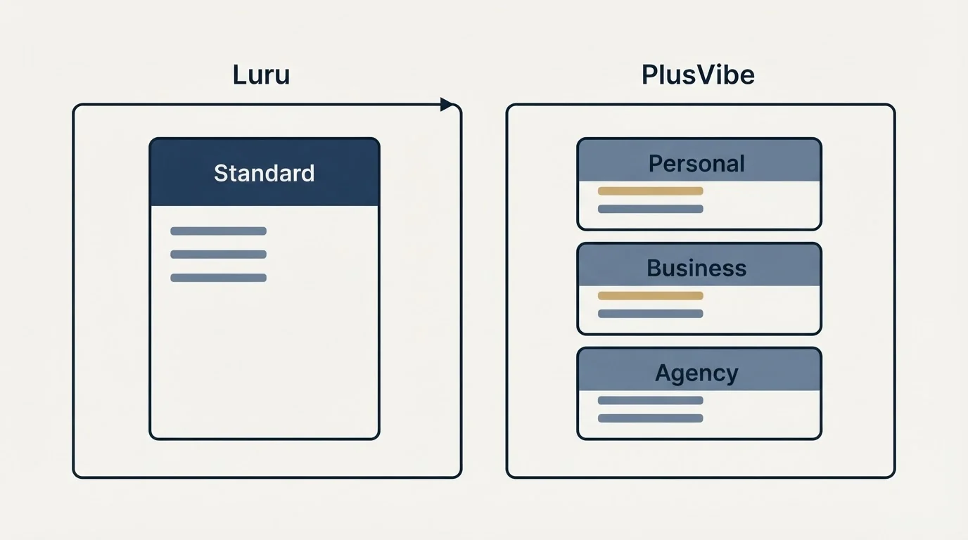 Pricing panels: Pricing Comparison (Luru, PlusVibe, Standard, Personal)