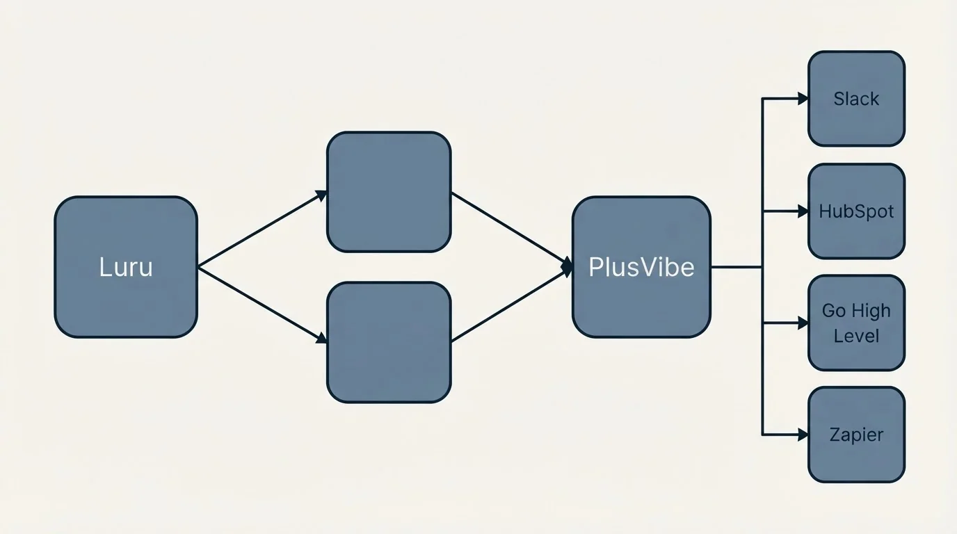 Integration schematic: Integration Ecosystem (Luru, PlusVibe, Slack, HubSpot)