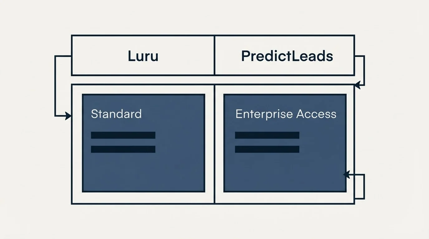 Pricing table: Pricing Comparison (Luru, PredictLeads, Standard, Enterprise Access)
