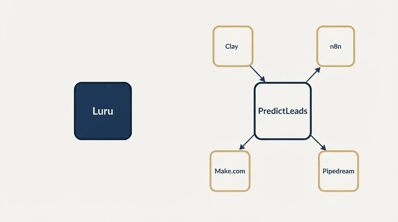 Integration flow: Integration Ecosystem (Luru, PredictLeads, Clay, n8n)