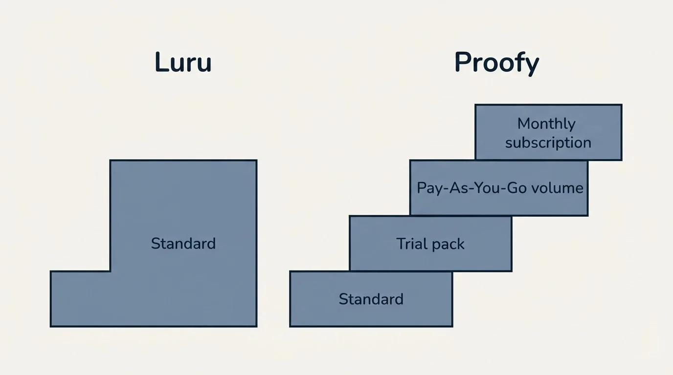 Pricing ladder: Pricing Comparison (Luru, Proofy, Standard, Trial pack)