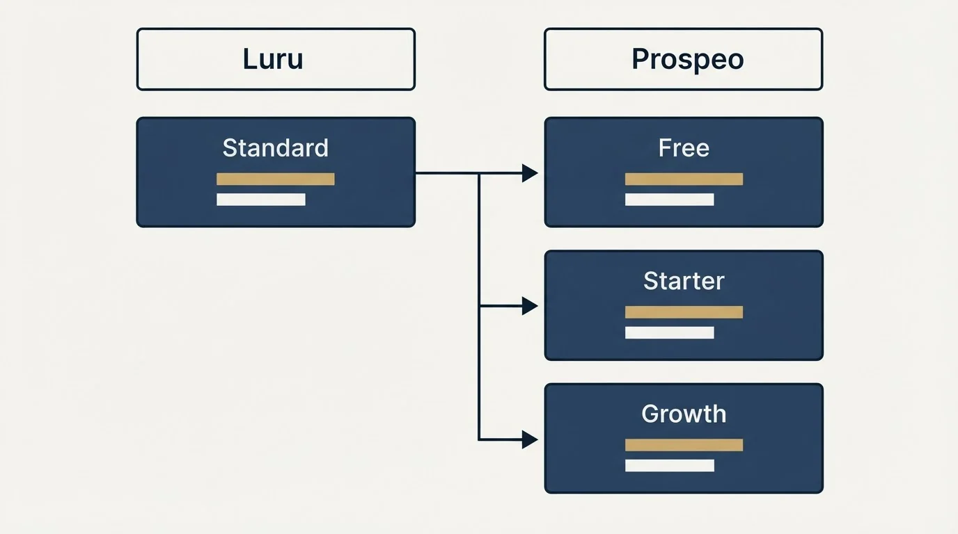 Pricing table: Pricing Comparison (Luru, Prospeo, Standard, Free)