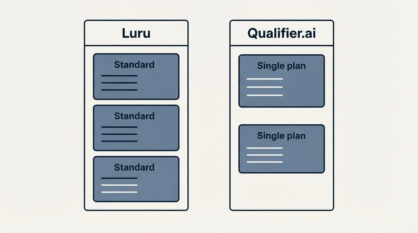 Pricing panels: Pricing Comparison (Luru, Qualifier.ai, Standard, Single plan)