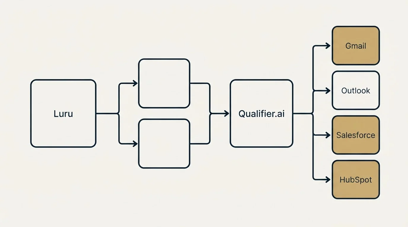Integration flow: Integration Ecosystem (Luru, Qualifier.ai, Gmail, Outlook)