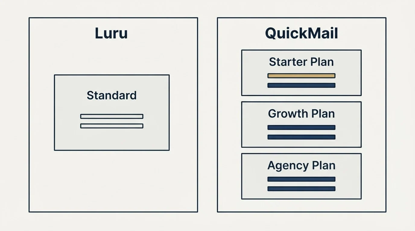 Pricing panels: Pricing Comparison (Luru, QuickMail, Standard, Starter Plan)