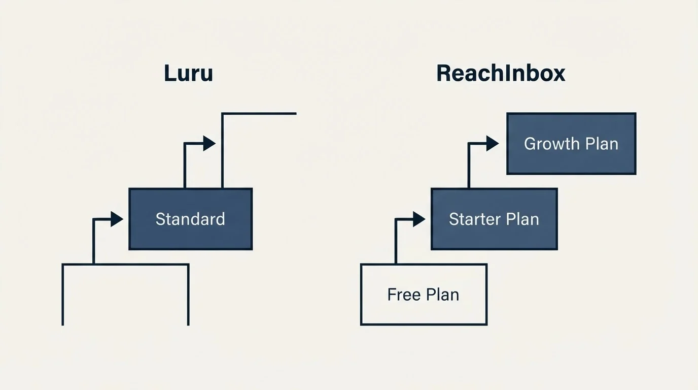 Pricing ladder: Pricing Comparison (Luru, ReachInbox, Standard, Free Plan)