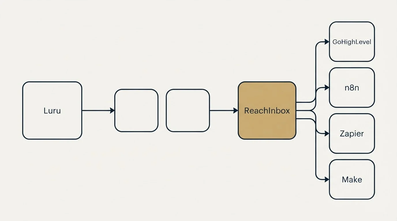 Integration schematic: Integration Ecosystem (Luru, ReachInbox, GoHighLevel, n8n)