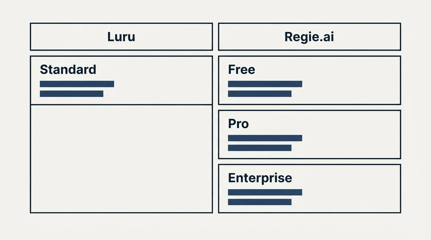 Pricing table: Pricing Comparison (Luru, Regie.ai, Standard, Free)