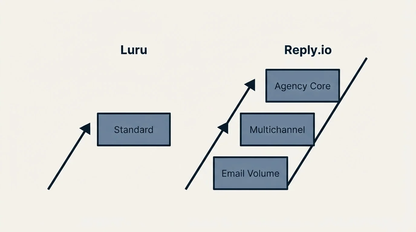 Pricing ladder: Pricing Comparison (Luru, Reply.io, Standard, Email Volume)