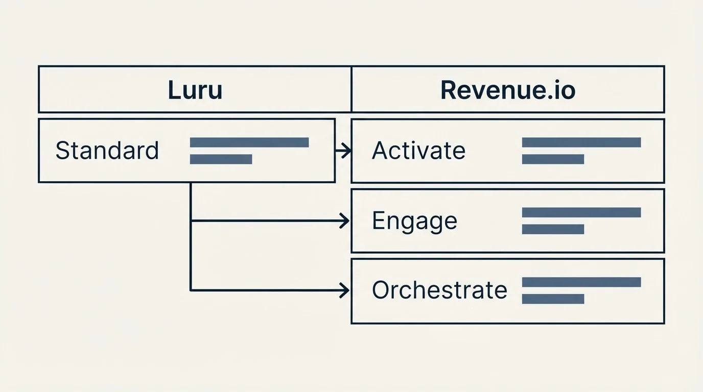Pricing table: Pricing Comparison (Luru, Revenue.io, Standard, Activate)