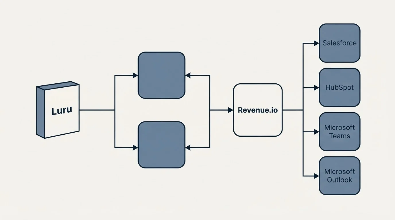 Integration flow: Integration Ecosystem (Luru, Revenue.io, Salesforce, HubSpot)