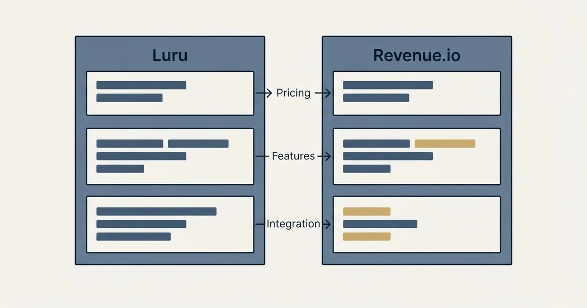 Comparison panel: Luru vs Revenue.io (Pricing, Features, Integration)