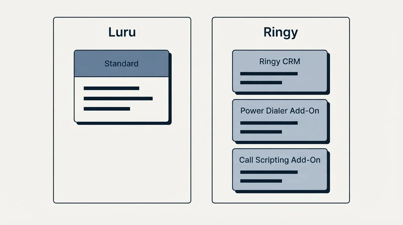 Pricing panels: Pricing Comparison (Luru, Ringy, Standard, Ringy CRM)