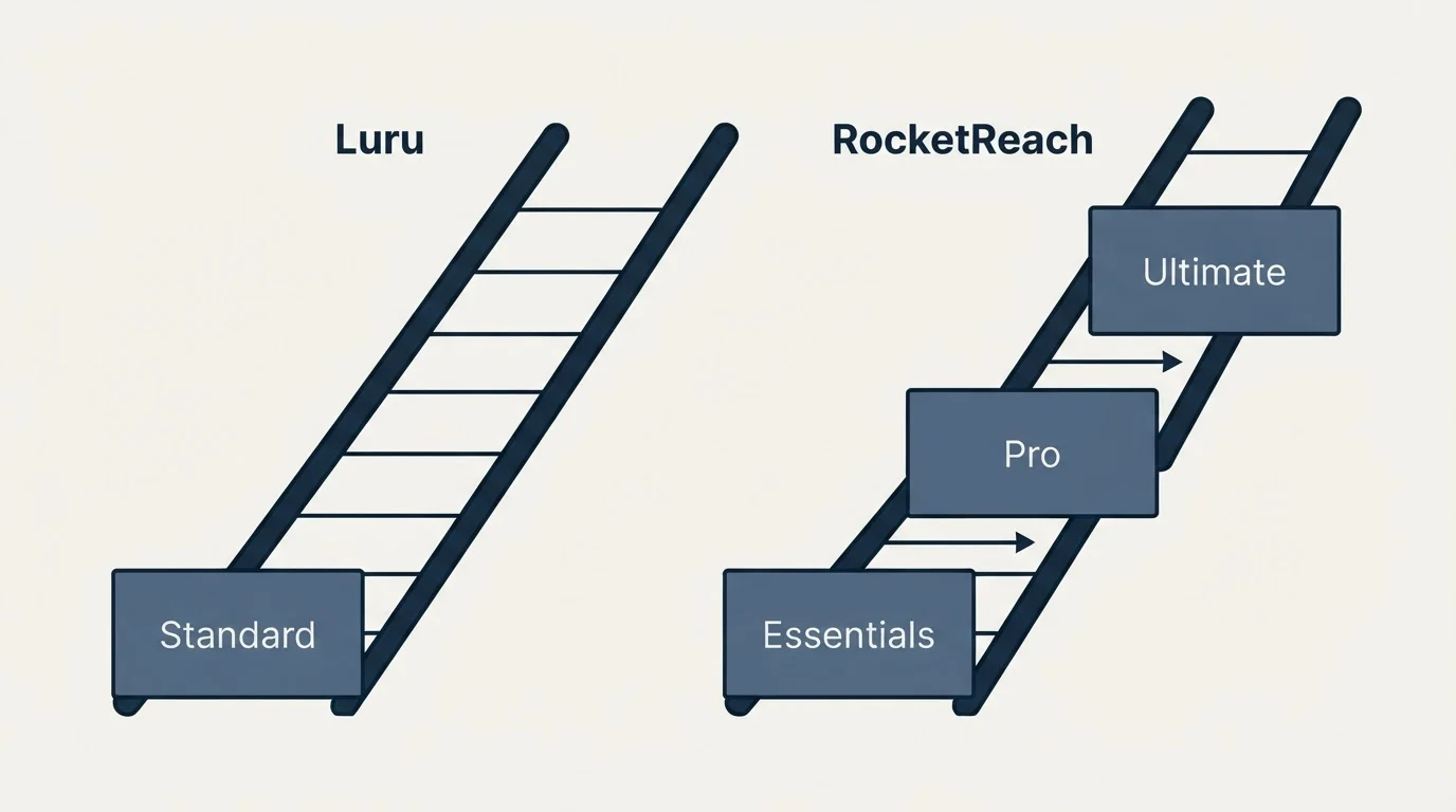 Pricing ladder: Pricing Comparison (Luru, RocketReach, Standard, Essentials)