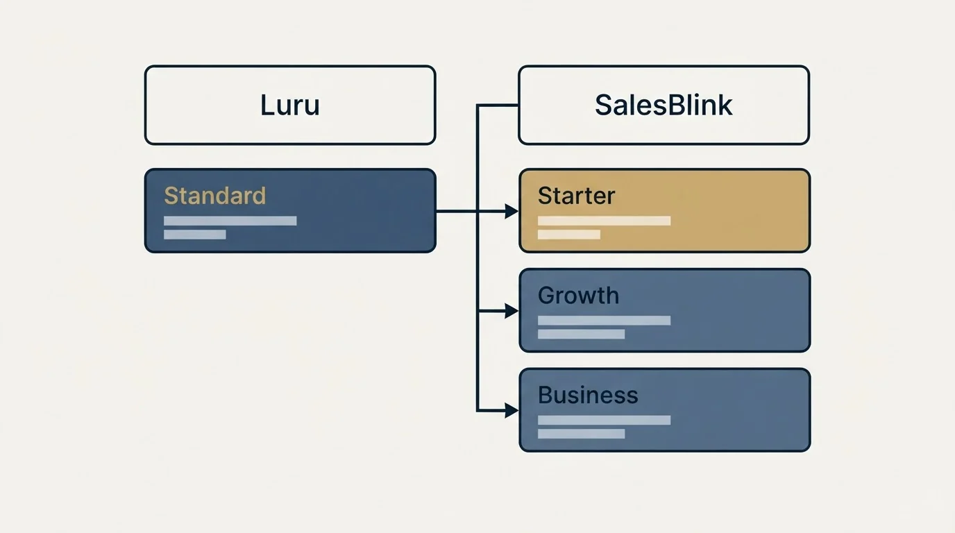 Pricing table: Pricing Comparison (Luru, SalesBlink, Standard, Starter)