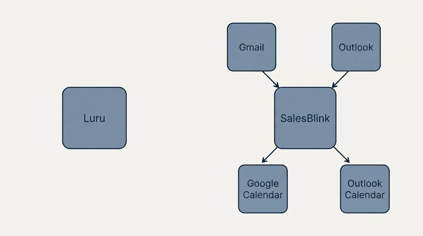 Integration grid: Integration Ecosystem (Luru, SalesBlink, Gmail, Outlook)
