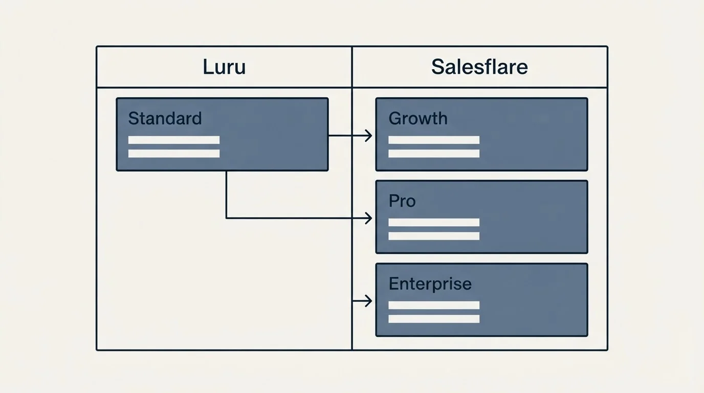 Pricing table: Pricing Comparison (Luru, Salesflare, Standard, Growth)