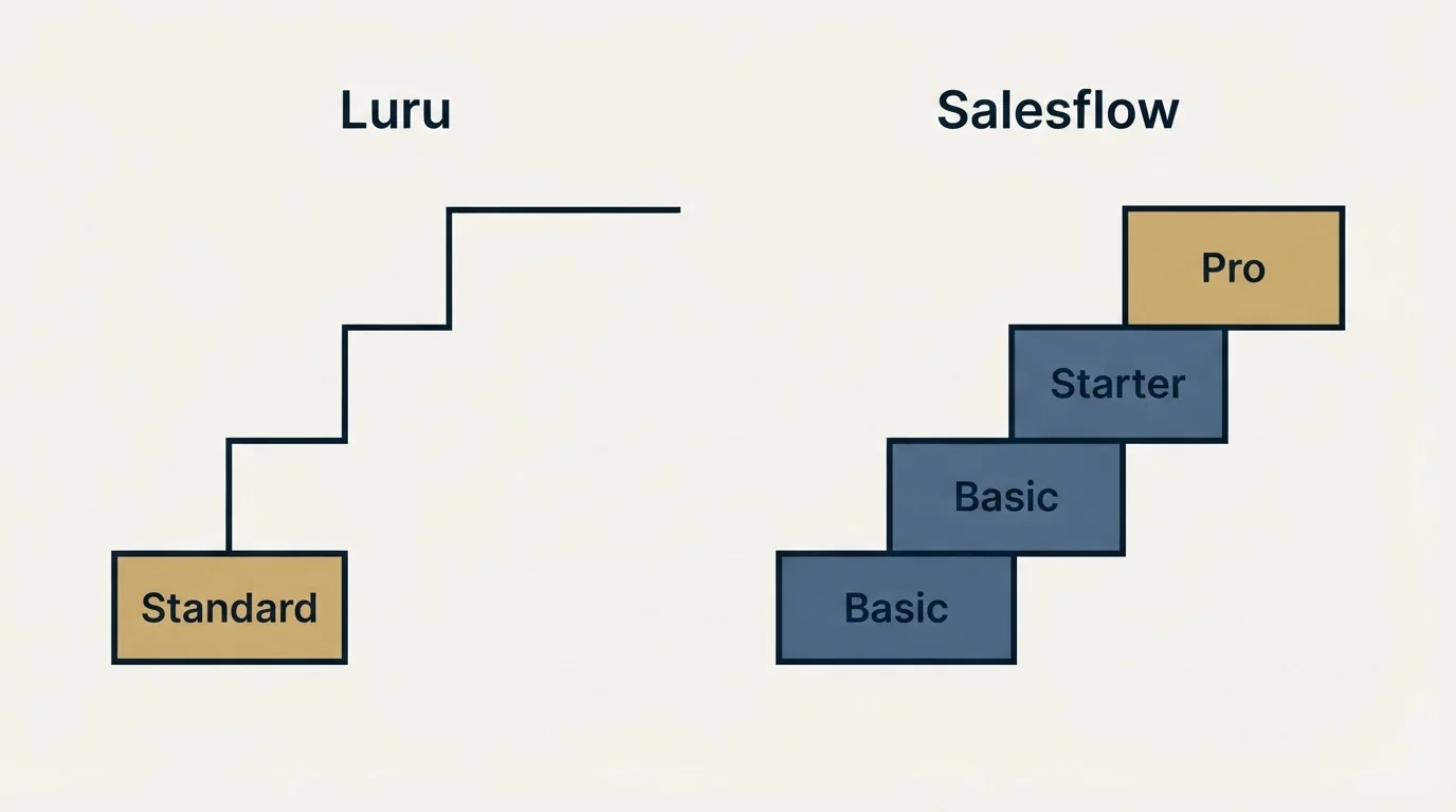 Pricing ladder: Pricing Comparison (Luru, Salesflow, Standard, Basic)