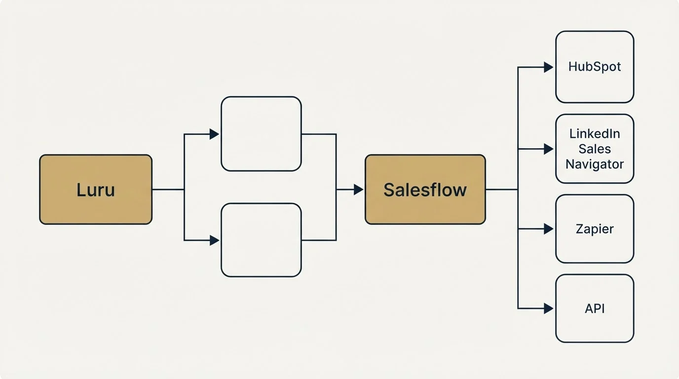Integration flow: Integration Ecosystem (Luru, Salesflow, HubSpot, LinkedIn Sales Navigator)