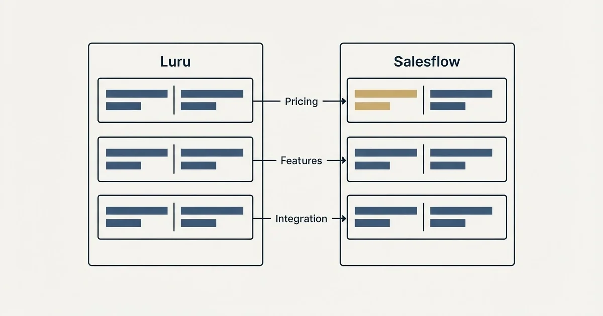 Comparison panel: Luru vs Salesflow (Pricing, Features, Integration)