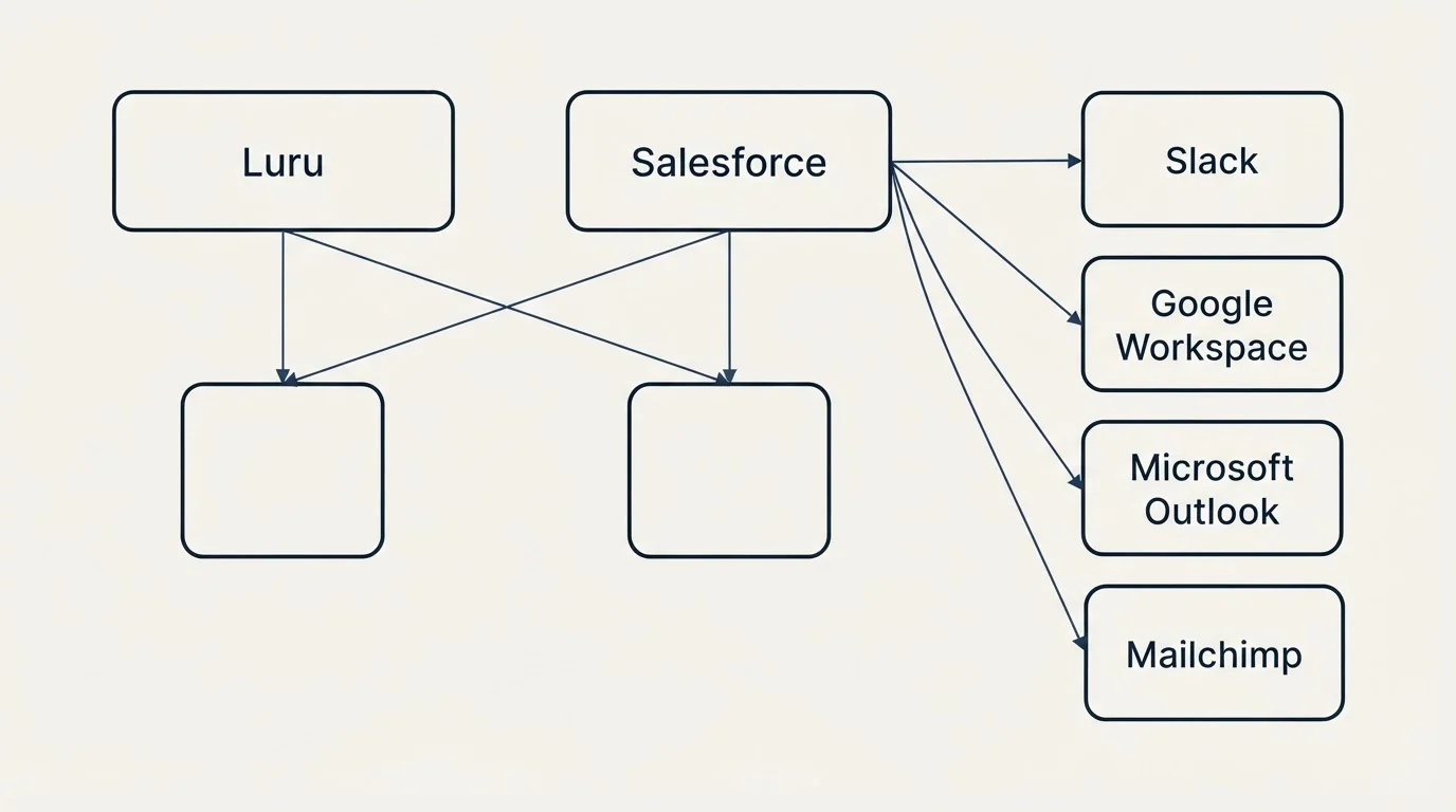 Integration grid: Integration Ecosystem (Luru, Salesforce, Slack, Google Workspace)