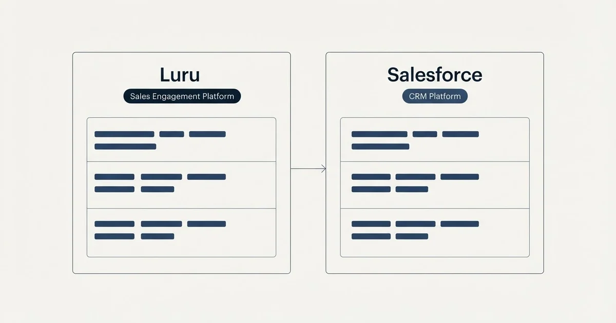 Side-by-side panels: Luru vs Salesforce (Sales Engagement Platform, CRM Platform)