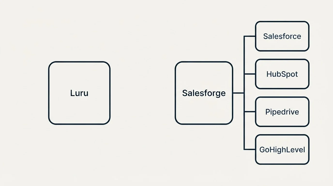 Integration flow: Integration Ecosystem (Luru, Salesforge, Salesforce, HubSpot)