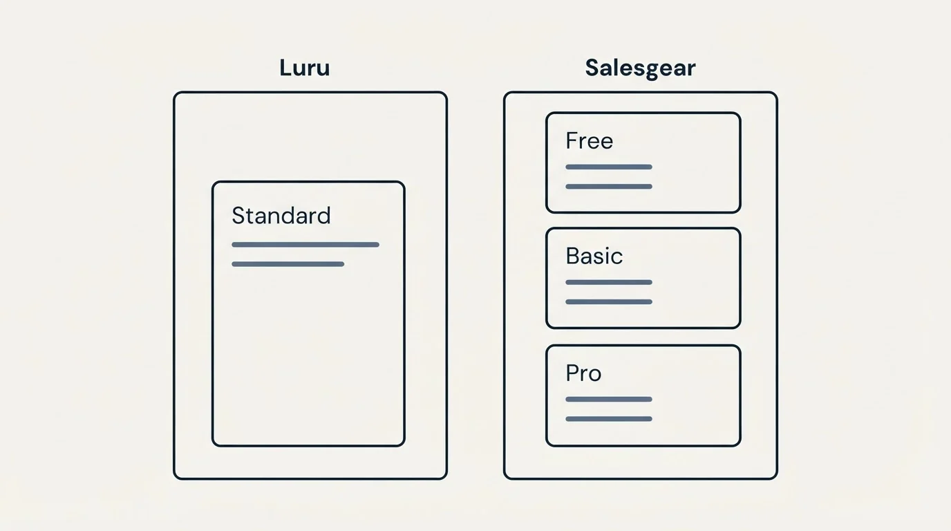 Pricing panels: Pricing Comparison (Luru, Salesgear, Standard, Free)