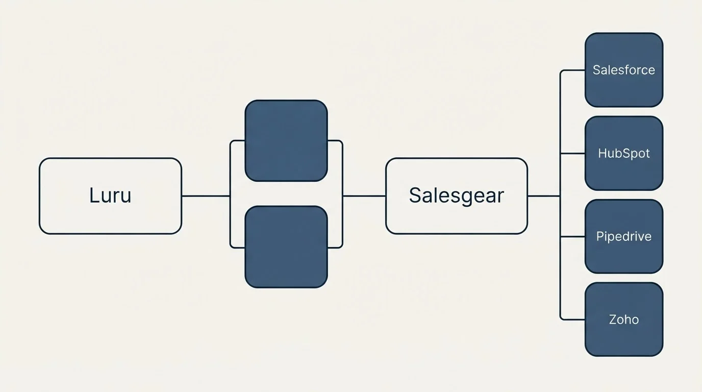 Integration flow: Integration Ecosystem (Luru, Salesgear, Salesforce, HubSpot)