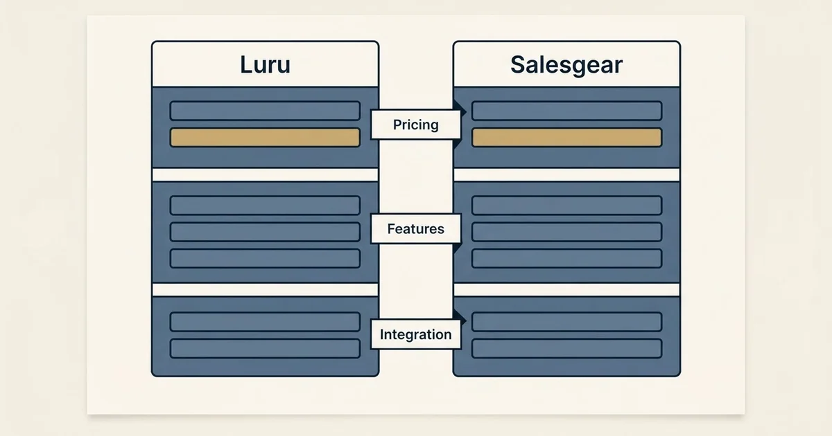 Comparison panel: Luru vs Salesgear (Pricing, Features, Integration)