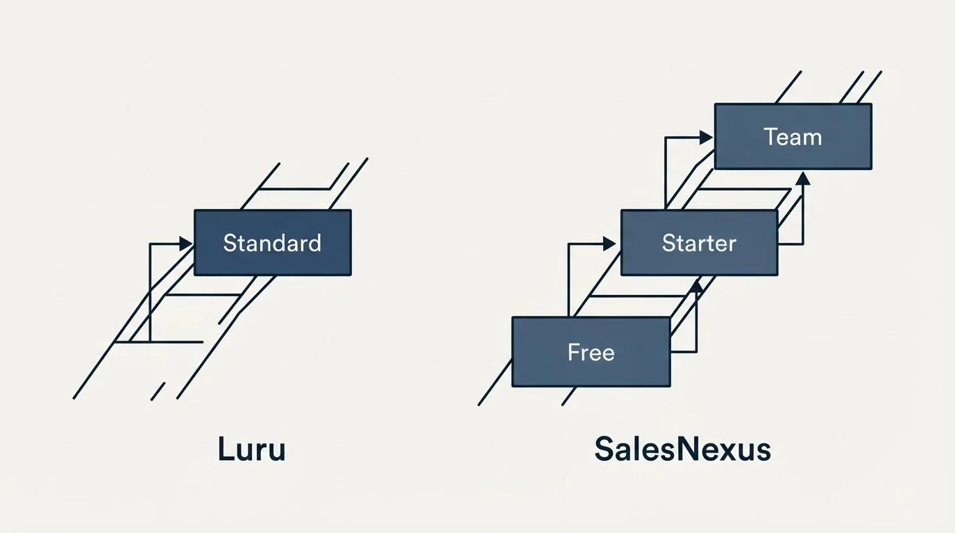 Pricing ladder: Pricing Comparison (Luru, SalesNexus, Standard, Free)