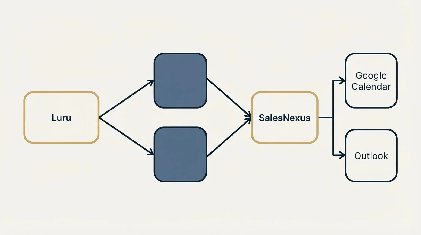 Integration schematic: Integration Ecosystem (Luru, SalesNexus, Google Calendar, Outlook)
