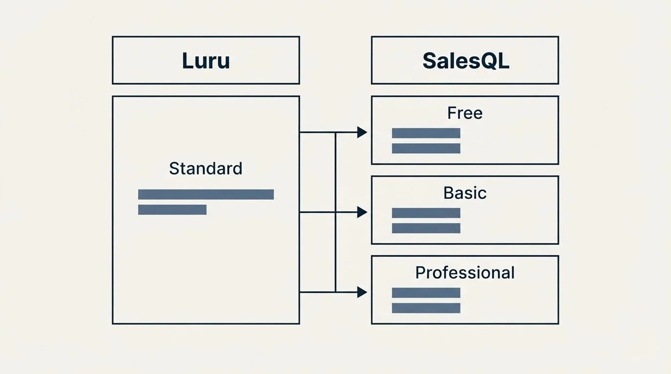 Pricing table: Pricing Comparison (Luru, SalesQL, Standard, Free)