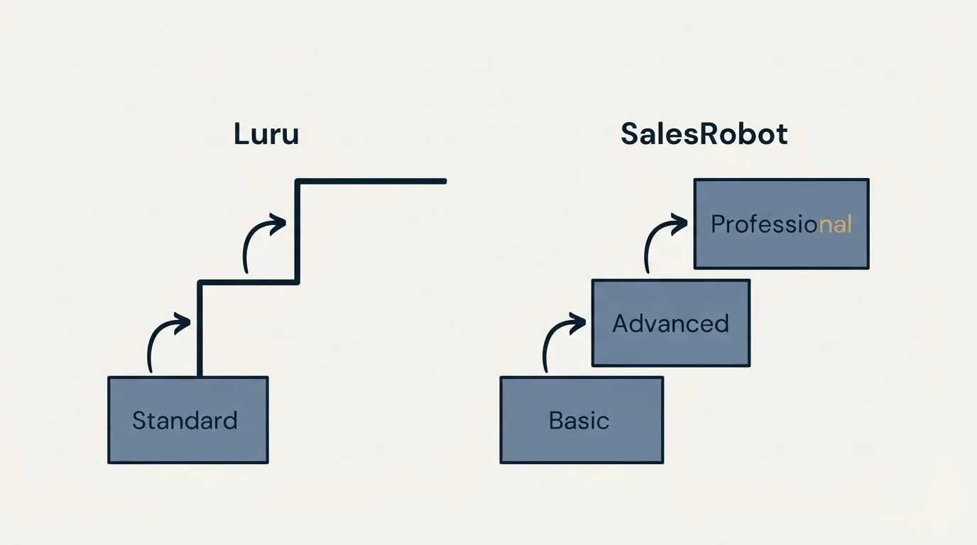 Pricing ladder: Pricing Comparison (Luru, SalesRobot, Standard, Basic)