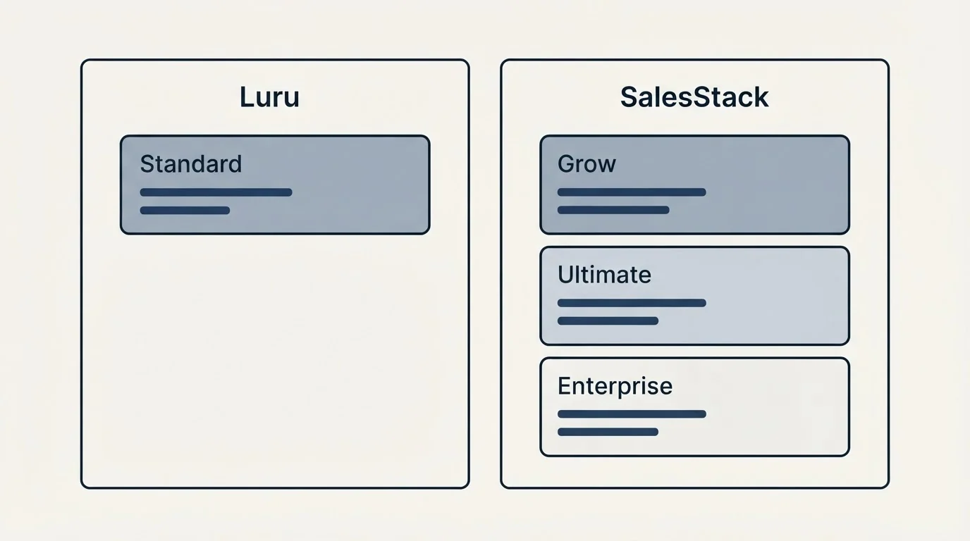 Pricing panels: Pricing Comparison (Luru, SalesStack, Standard, Grow)