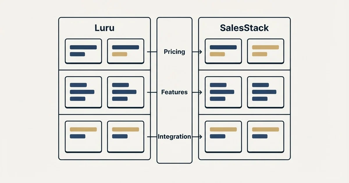 Comparison panel: Luru vs SalesStack (Pricing, Features, Integration)