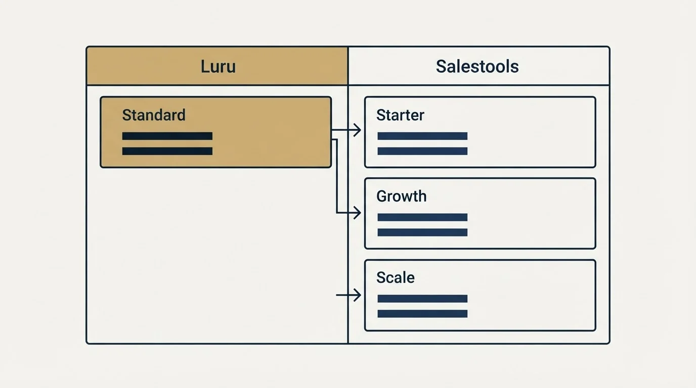 Pricing table: Pricing Comparison (Luru, Salestools, Standard, Starter)