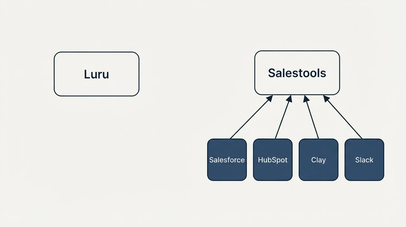 Integration schematic: Integration Ecosystem (Luru, Salestools, Salesforce, HubSpot)