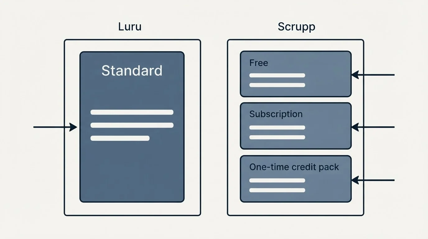 Pricing panels: Pricing Comparison (Luru, Scrupp, Standard, Free)