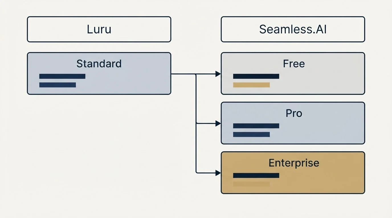 Pricing table: Pricing Comparison (Luru, Seamless.AI, Standard, Free)