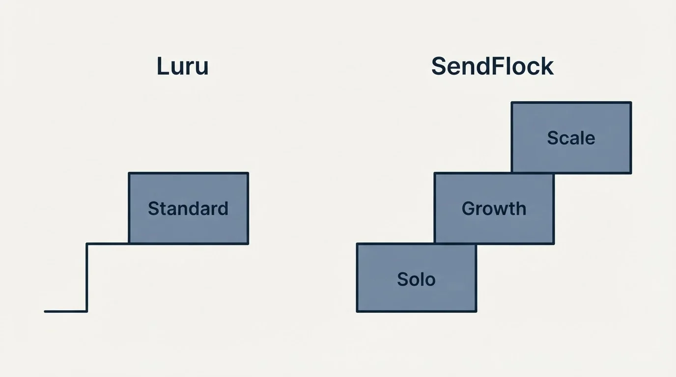 Pricing ladder: Pricing Comparison (Luru, SendFlock, Standard, Solo)