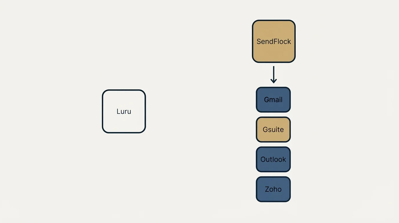 Integration grid: Integration Ecosystem (Luru, SendFlock, Gmail, Gsuite)