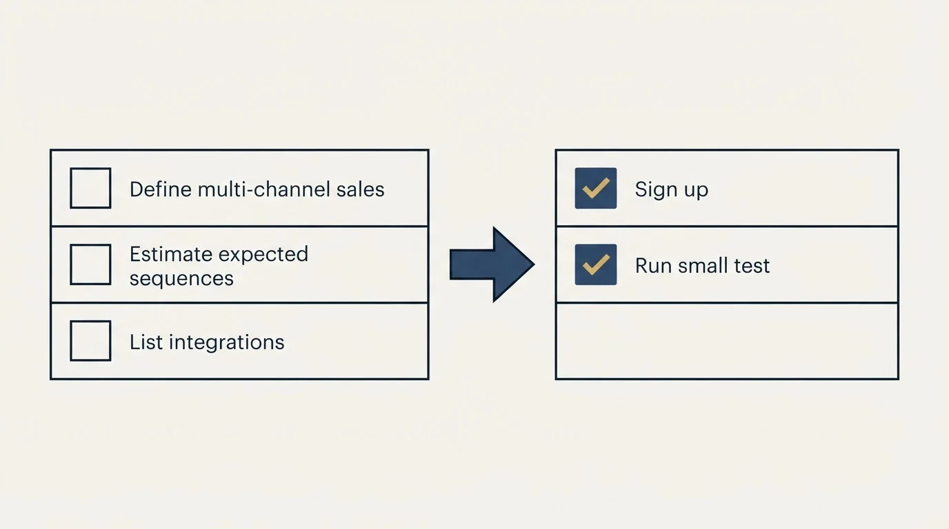 Before-and-after steps: Getting Started Checklist (Define multi-channel sales, Estimate expected sequences, List integrations, Sign up)