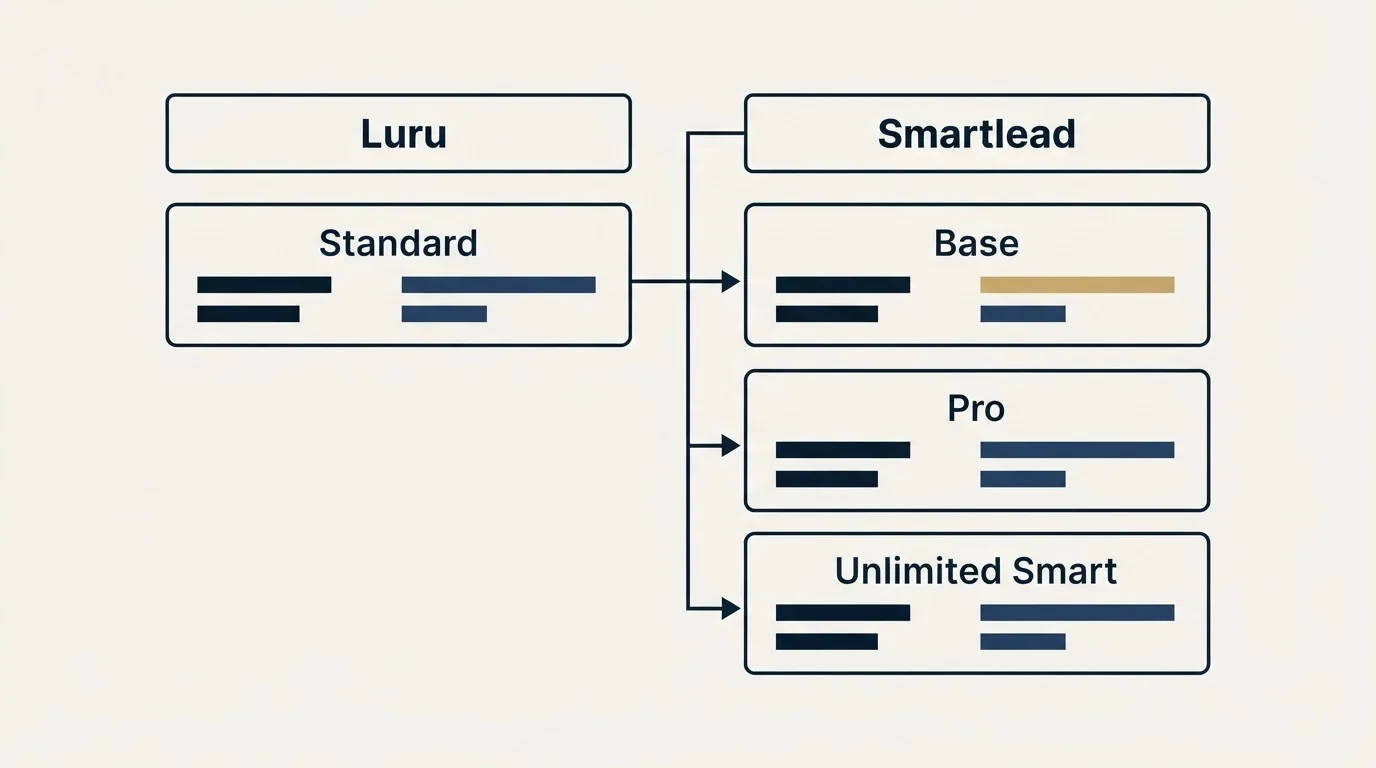 Pricing table: Pricing Comparison (Luru, Smartlead, Standard, Base)