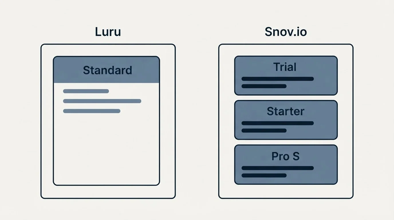 Pricing panels: Pricing Comparison (Luru, Snov.io, Standard, Trial)