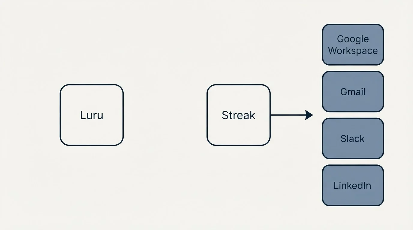 Integration grid: Integration Ecosystem (Luru, Streak, Google Workspace, Gmail)